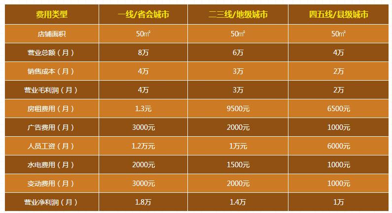管材代理多少錢？管道生意的利潤空間怎么樣？